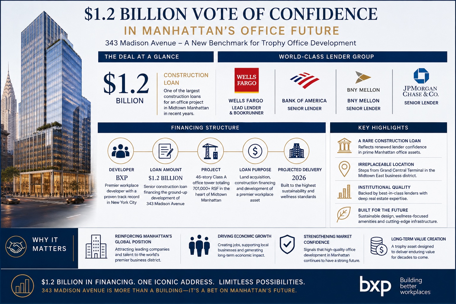 Infographic detailing BXP's $1.2 billion construction loan for the 46-story 343 Madison Avenue trophy office tower backed by Wells Fargo and JPMorgan.