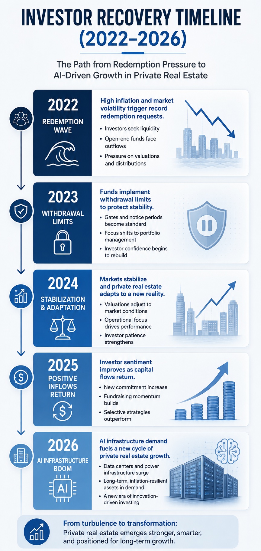 Vertical infographic showing Blackstone REIT's return to positive investor inflows, $94 billion AUM, and the private real estate recovery turning point since 2022.
