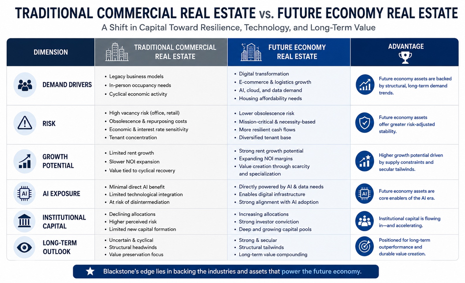 Infographic detailing Blackstone REIT's future-economy strategy with data centers, rental housing, and industrial assets comprising 90% of private real estate holdings.