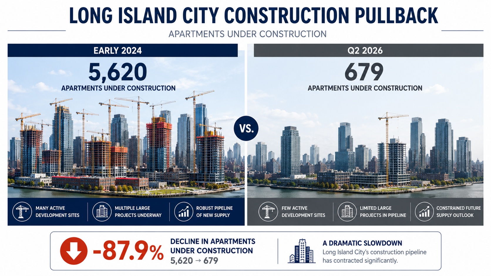 Infographic illustrating Long Island City apartment construction pullback, with units under construction falling from 5,620 to 679 in Queens' largest development district.