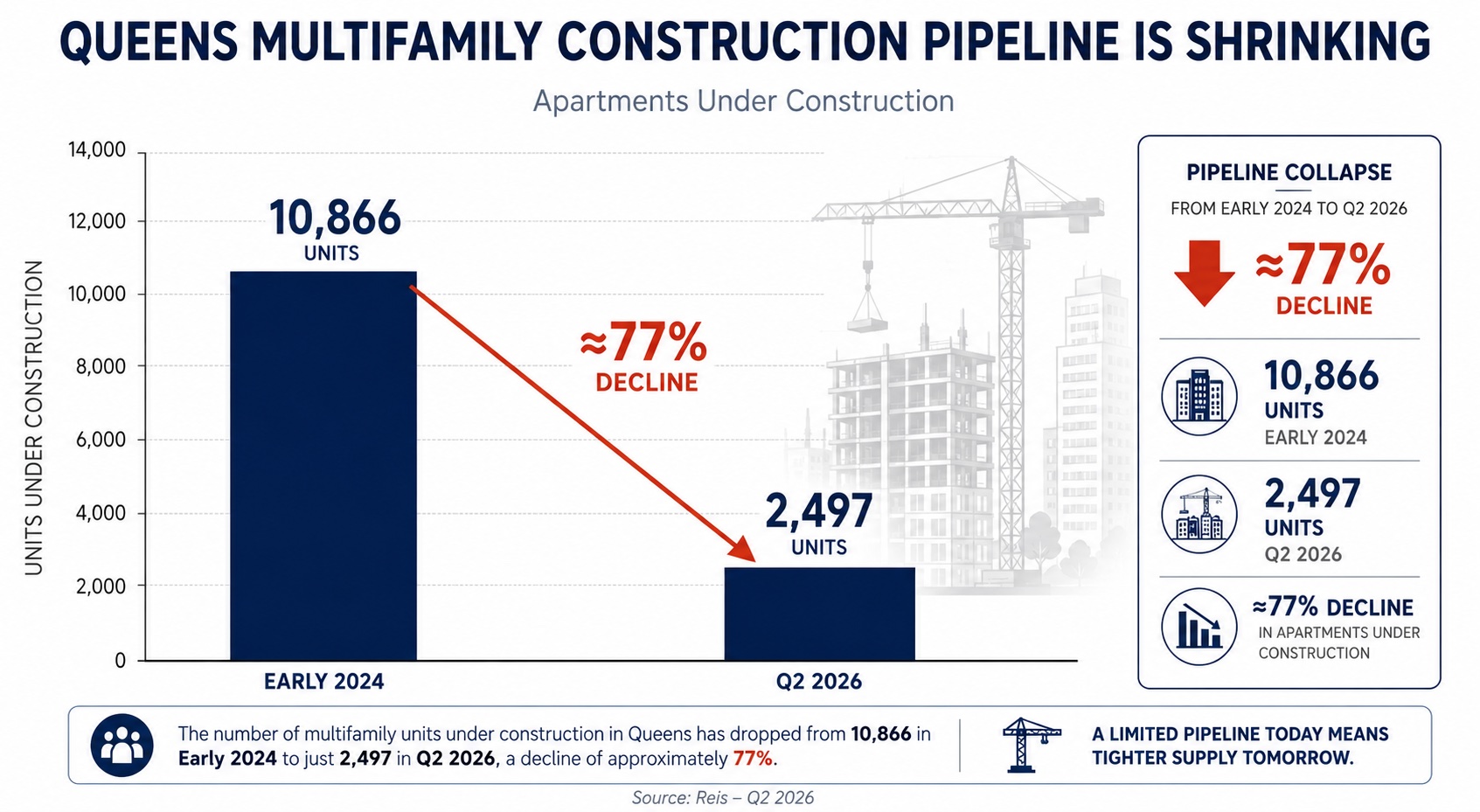 Chart tracking Queens multifamily construction pipeline decline, showing apartment units under construction falling roughly 77 percent from early 2024 to Q2 2026.