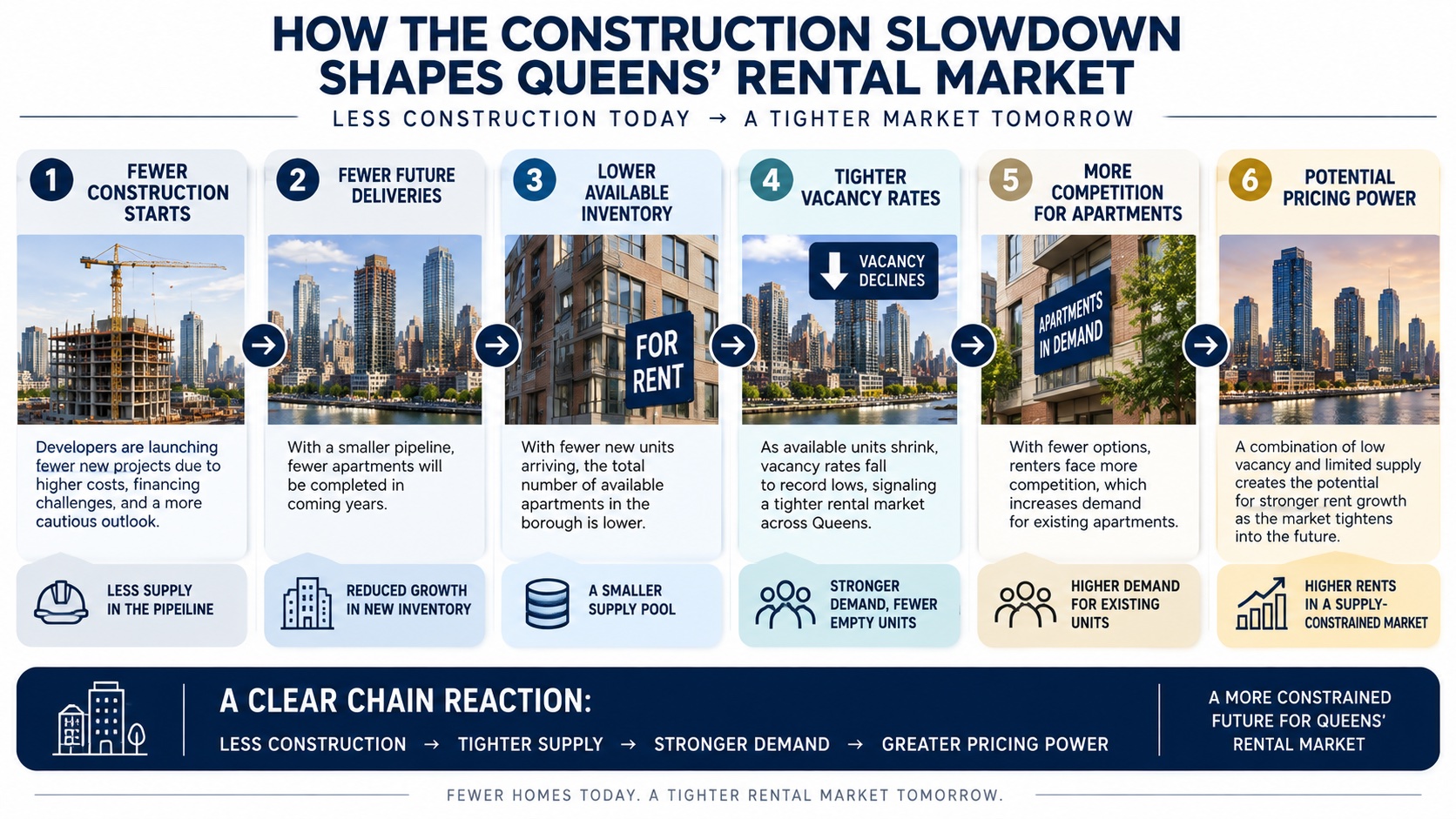 Infographic chart showing how Queens apartment construction slowdown and record-low vacancy may eventually affect rent growth in the borough's rental market.