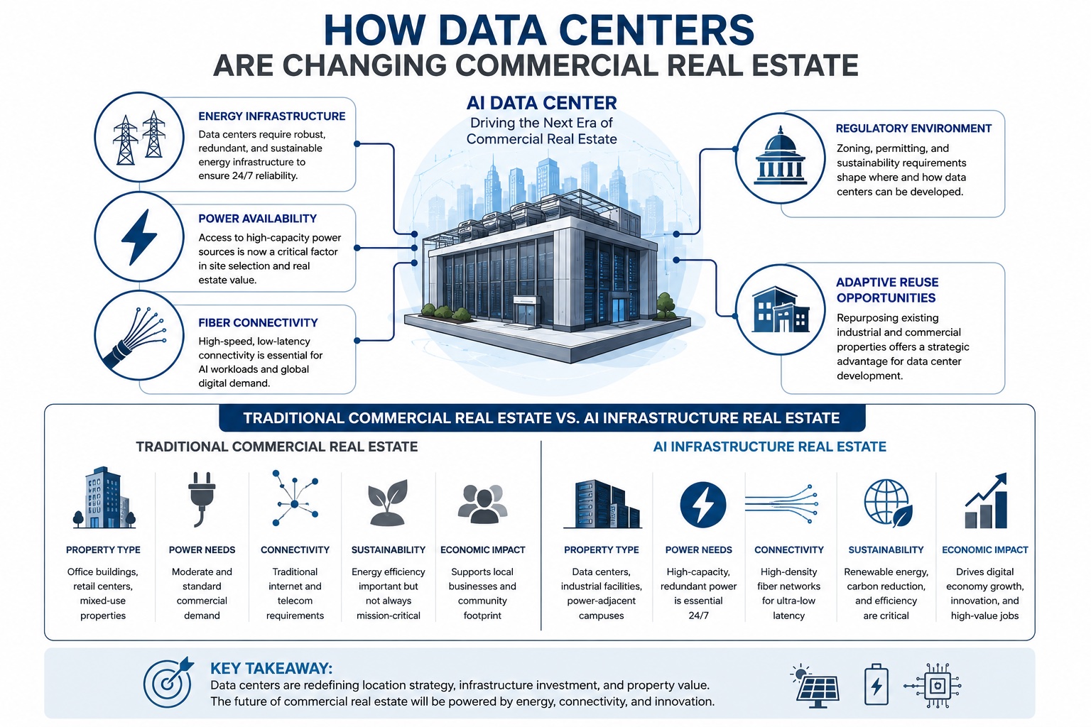Infographic titled How Data Centers Are Changing Commercial Real Estate, comparing AI data center power, fiber, and sustainability needs with traditional property types.