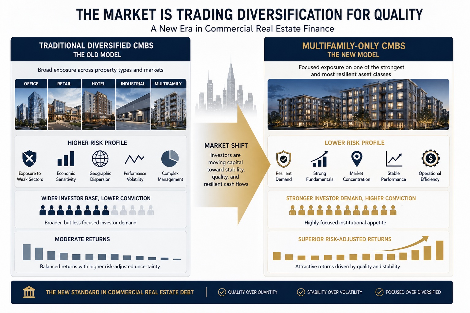 Infographic chart showing CMBS investors trading diversification for quality, with multifamily apartments outperforming office, retail, and hotel property sectors.
